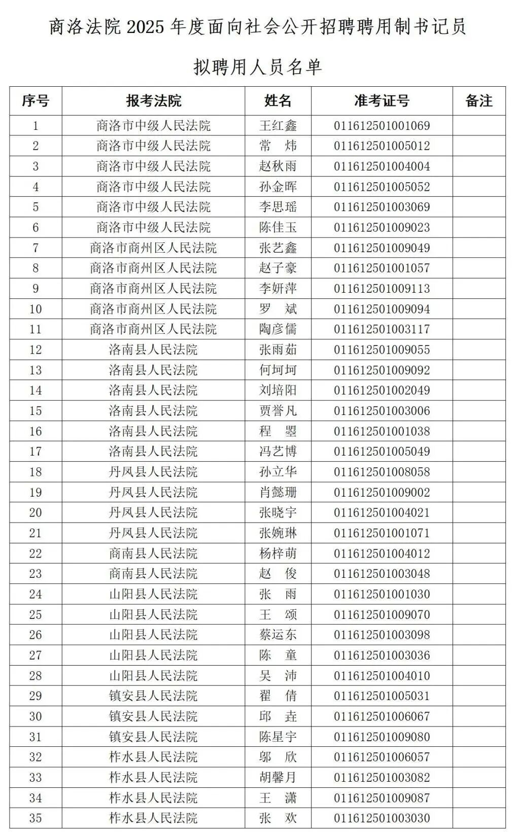 商洛法院2025年度面向社會(huì)公開(kāi)招聘聘用制書(shū)記員擬聘用人員公示